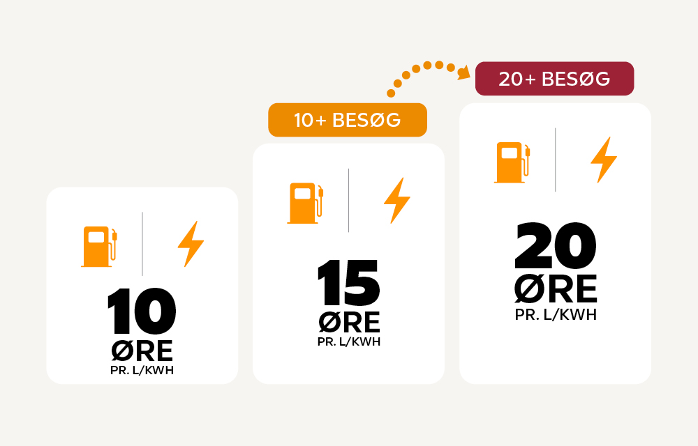 Fordelstrin for extra